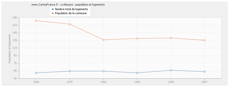 La Besace : population et logements